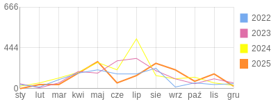 Wykres roczny blog rowerowy bazyl3.bikestats.pl